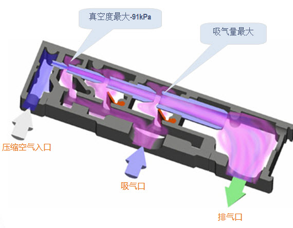 气动真空泵工作原理